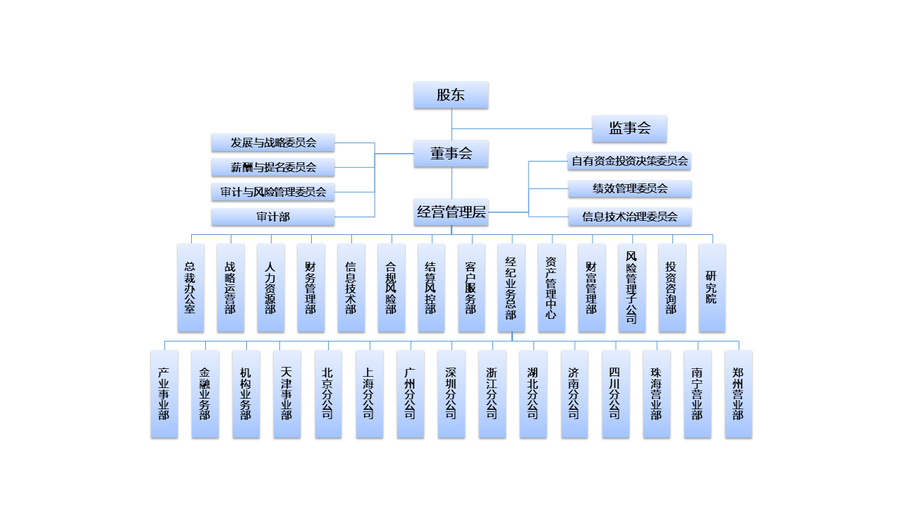 華金期貨有限公司組織架構(gòu)圖.png